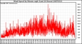 Milwaukee Weather Wind Speed by Minute mph (Last 24 Hours)