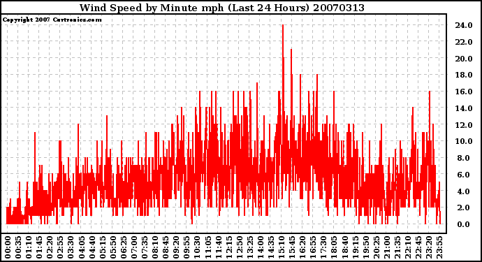 Milwaukee Weather Wind Speed by Minute mph (Last 24 Hours)