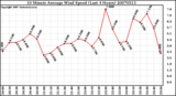 Milwaukee Weather 10 Minute Average Wind Speed (Last 4 Hours)