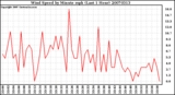 Milwaukee Weather Wind Speed by Minute mph (Last 1 Hour)