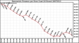 Milwaukee Weather Barometric Pressure per Hour (Last 24 Hours)