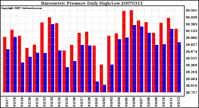 Milwaukee Weather Barometric Pressure Daily High/Low