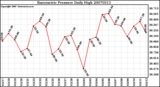 Milwaukee Weather Barometric Pressure Daily High