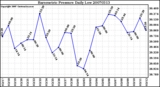 Milwaukee Weather Barometric Pressure Daily Low