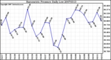 Milwaukee Weather Barometric Pressure Daily Low