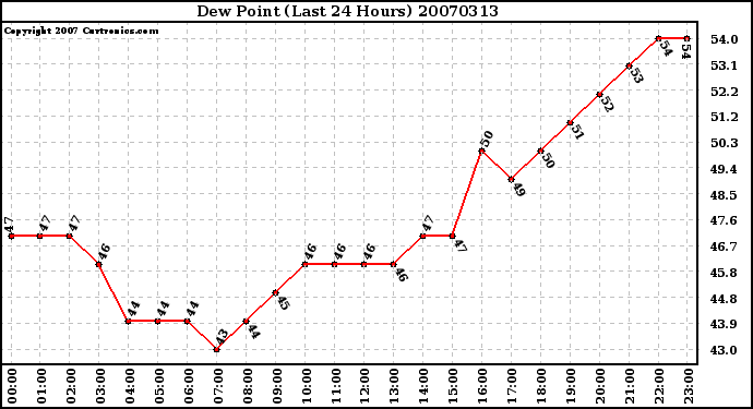 Milwaukee Weather Dew Point (Last 24 Hours)