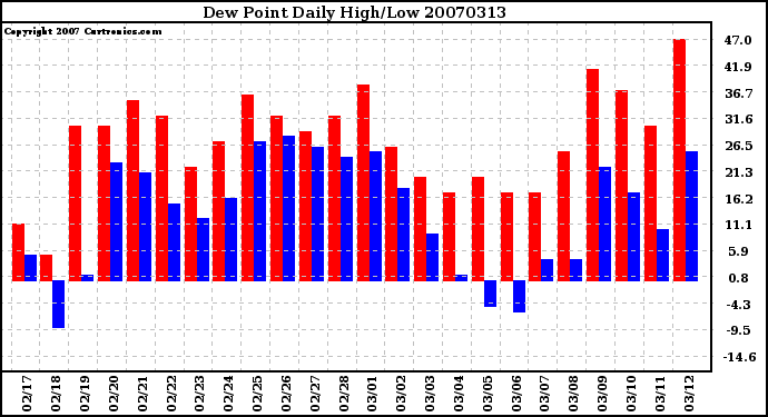 Milwaukee Weather Dew Point Daily High/Low