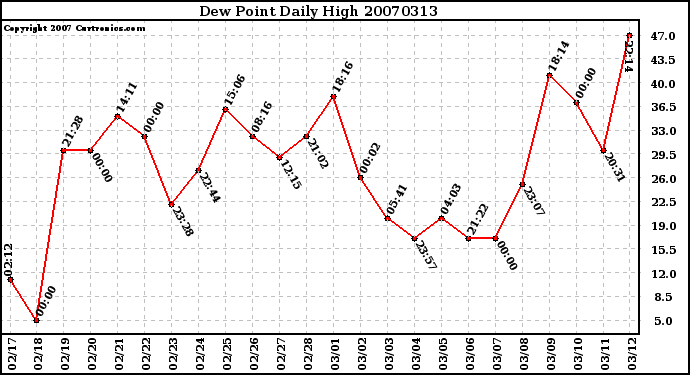 Milwaukee Weather Dew Point Daily High