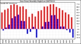 Milwaukee Weather Dew Point Monthly High/Low