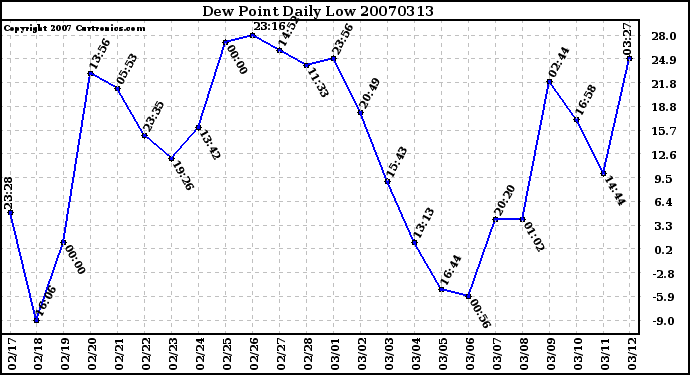 Milwaukee Weather Dew Point Daily Low