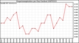 Milwaukee Weather Evapotranspiration per Day (Inches)