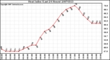 Milwaukee Weather Heat Index (Last 24 Hours)