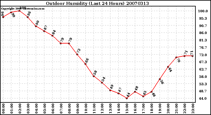 Milwaukee Weather Outdoor Humidity (Last 24 Hours)