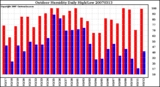 Milwaukee Weather Outdoor Humidity Daily High/Low