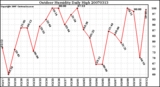 Milwaukee Weather Outdoor Humidity Daily High