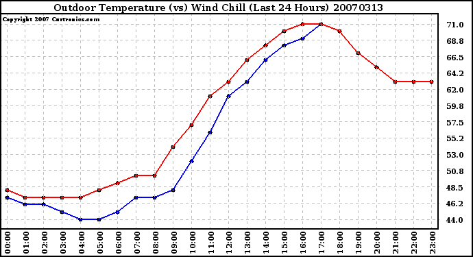 Milwaukee Weather Outdoor Temperature (vs) Wind Chill (Last 24 Hours)