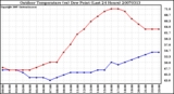 Milwaukee Weather Outdoor Temperature (vs) Dew Point (Last 24 Hours)