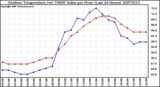 Milwaukee Weather Outdoor Temperature (vs) THSW Index per Hour (Last 24 Hours)