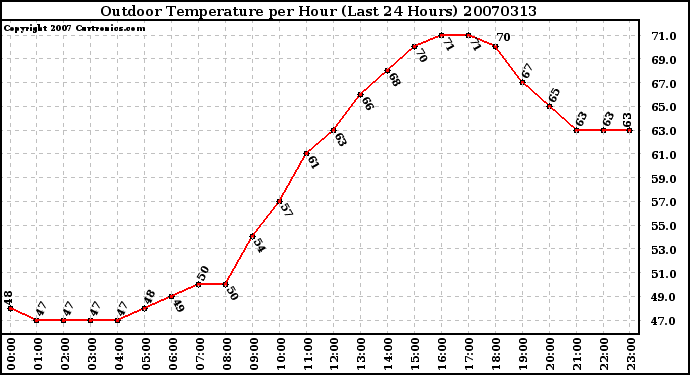 Milwaukee Weather Outdoor Temperature per Hour (Last 24 Hours)