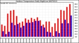 Milwaukee Weather Outdoor Temperature Daily High/Low