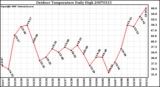 Milwaukee Weather Outdoor Temperature Daily High