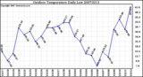 Milwaukee Weather Outdoor Temperature Daily Low