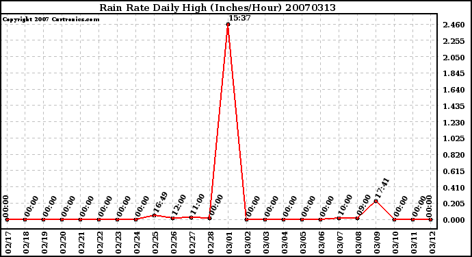 Milwaukee Weather Rain Rate Daily High (Inches/Hour)