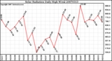 Milwaukee Weather Solar Radiation Daily High W/m2