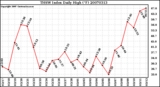 Milwaukee Weather THSW Index Daily High (F)