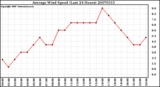 Milwaukee Weather Average Wind Speed (Last 24 Hours)