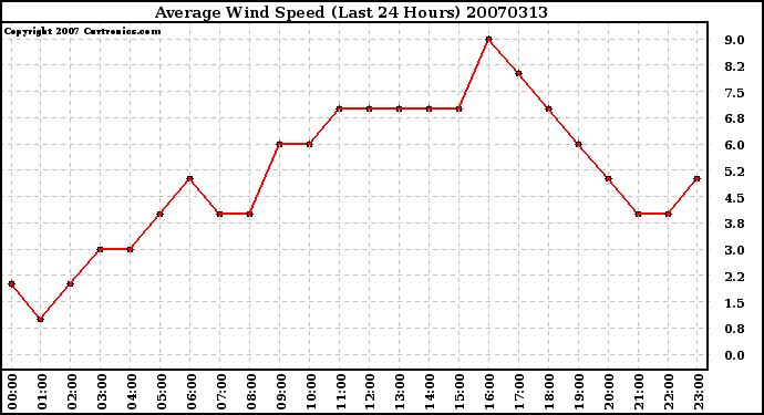 Milwaukee Weather Average Wind Speed (Last 24 Hours)