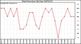 Milwaukee Weather Wind Direction (By Day)