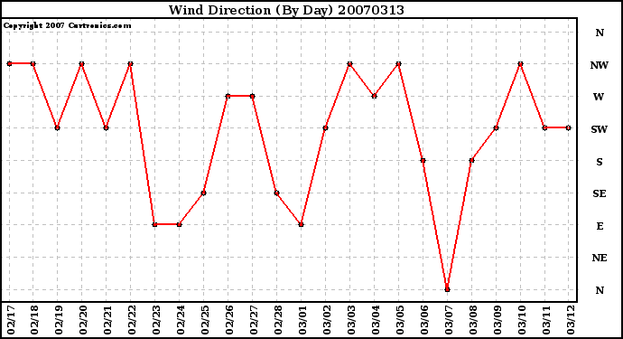 Milwaukee Weather Wind Direction (By Day)