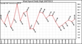 Milwaukee Weather Wind Speed Daily High