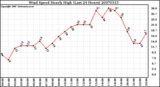 Milwaukee Weather Wind Speed Hourly High (Last 24 Hours)