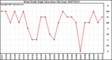 Milwaukee Weather Wind Daily High Direction (By Day)