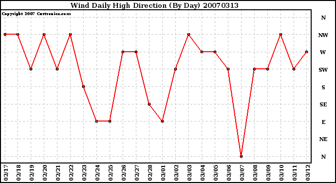 Milwaukee Weather Wind Daily High Direction (By Day)