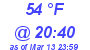 Milwaukee Weather Dewpoint High High Today