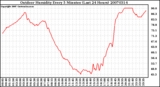 Milwaukee Weather Outdoor Humidity Every 5 Minutes (Last 24 Hours)