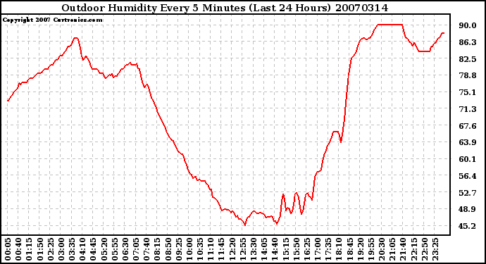 Milwaukee Weather Outdoor Humidity Every 5 Minutes (Last 24 Hours)