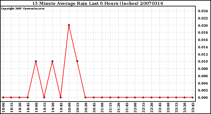 Milwaukee Weather 15 Minute Average Rain Last 6 Hours (Inches)