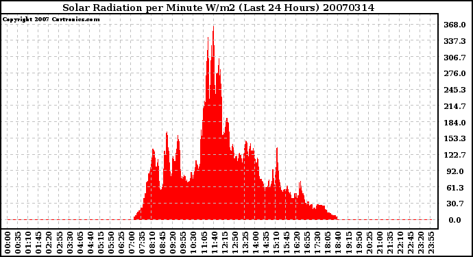 Milwaukee Weather Solar Radiation per Minute W/m2 (Last 24 Hours)