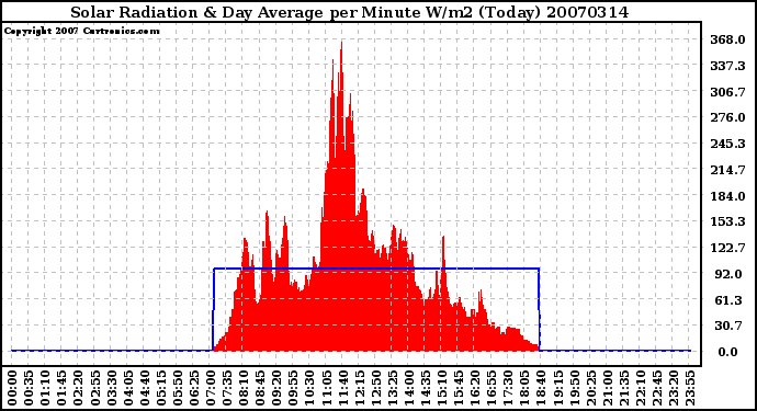 Milwaukee Weather Solar Radiation & Day Average per Minute W/m2 (Today)