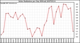 Milwaukee Weather Solar Radiation per Day KW/m2