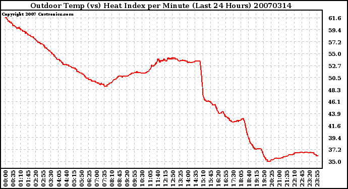 Milwaukee Weather Outdoor Temp (vs) Heat Index per Minute (Last 24 Hours)