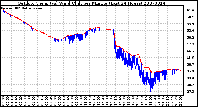 Milwaukee Weather Outdoor Temp (vs) Wind Chill per Minute (Last 24 Hours)