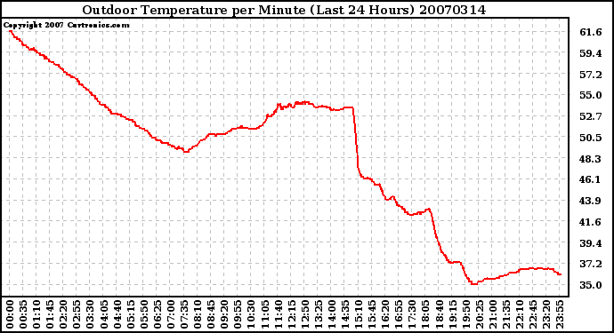 Milwaukee Weather Outdoor Temperature per Minute (Last 24 Hours)