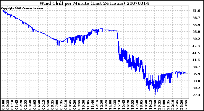 Milwaukee Weather Wind Chill per Minute (Last 24 Hours)