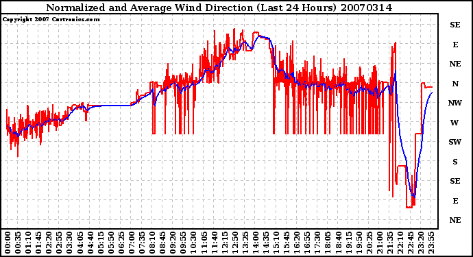 Milwaukee Weather Normalized and Average Wind Direction (Last 24 Hours)