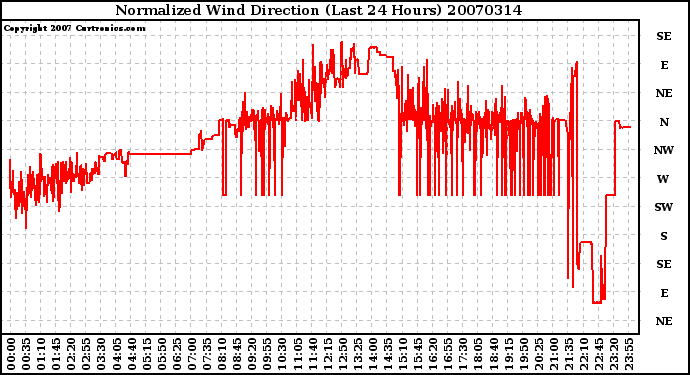 Milwaukee Weather Normalized Wind Direction (Last 24 Hours)